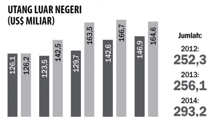 Utang Luar Negeri Indonesia Naik 4,7%